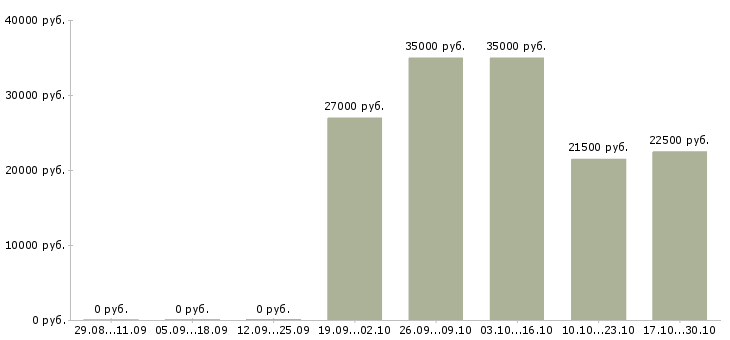 Вакансии продавец в салон мобильной связи в Ульяновске - Медиана зарплат продавец в салон мобильной связи в Ульяновске за 2 месяца