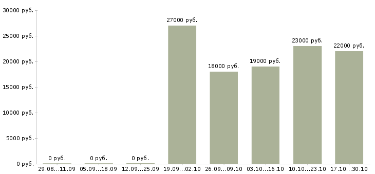 Вакансии продавец консультант мобильной связи в Белгороде - Медиана зарплат продавец консультант мобильной связи в Белгороде за 2 месяца