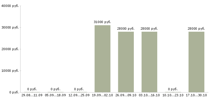Вакансии продавец консультант товары для дома в Владивостоке - Медиана зарплат продавец консультант товары для дома в Владивостоке за 2 месяца