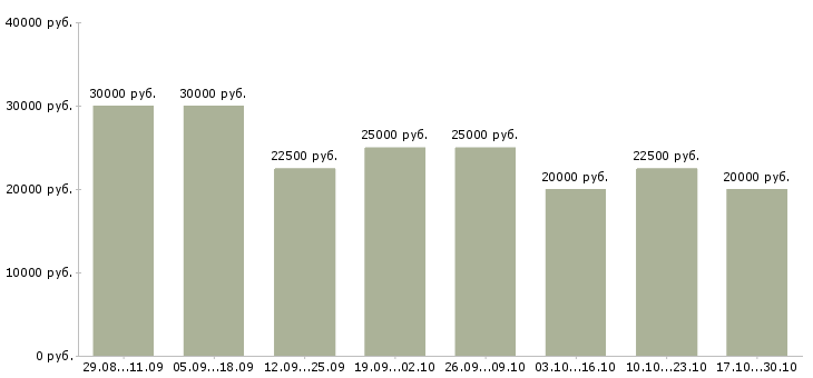 Вакансии работаем удаленно на дому в Королеве - Медиана зарплат работаем удаленно на дому в Королеве за 2 месяца