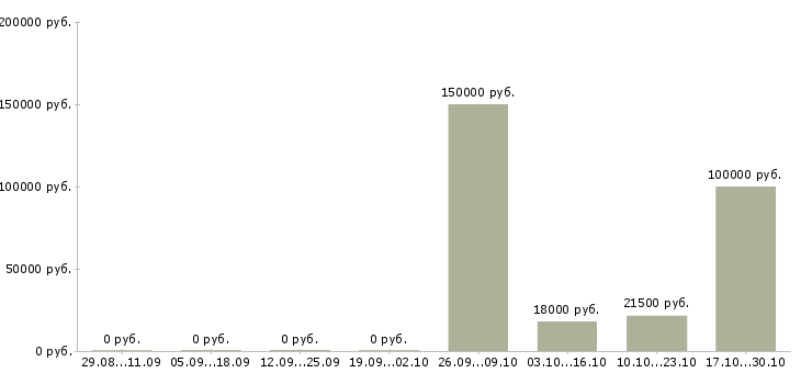 Вакансии рабочий смр в Челябинске - Медиана зарплат рабочий смр в Челябинске за 2 месяца