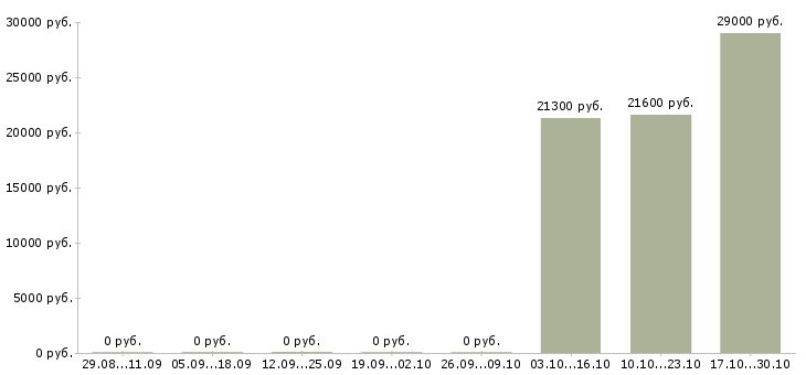 Вакансии руководитель направления развития продаж в Ижевске - Медиана зарплат руководитель направления развития продаж в Ижевске за 2 месяца