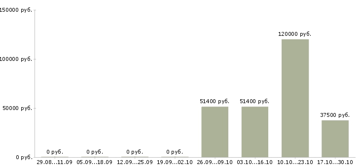 Вакансии руководитель отдела продаж и маркетинга в Красноярске - Медиана зарплат руководитель отдела продаж и маркетинга в Красноярске за 2 месяца