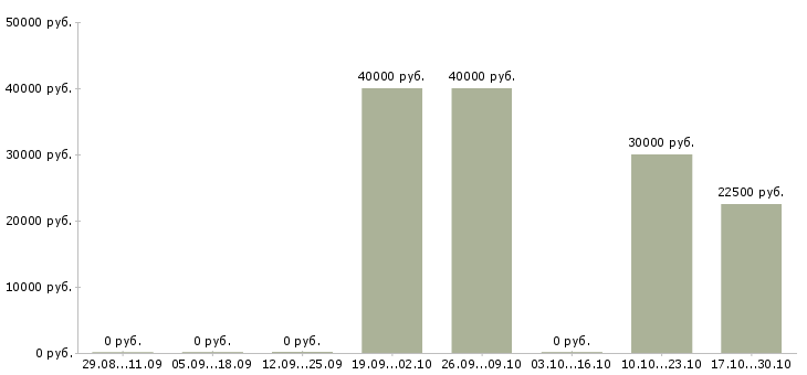Вакансии складской сотрудник в Саранске - Медиана зарплат складской сотрудник в Саранске за 2 месяца