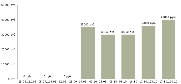 Вакансии слесарь по доводке Санкт-петербург - Медиана зарплат слесарь по доводке Санкт-петербург за 2 месяца