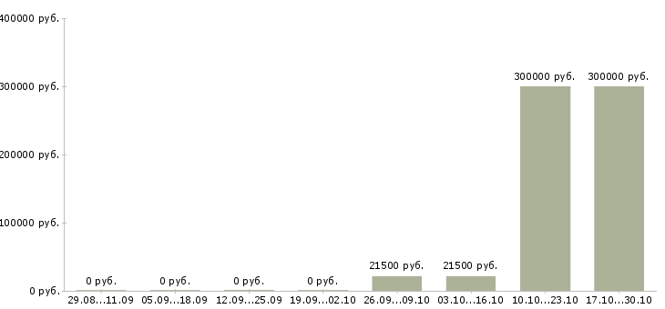 Вакансии сотрудник в делопроизводство Карелия - Медиана зарплат сотрудник в делопроизводство Карелия за 2 месяца