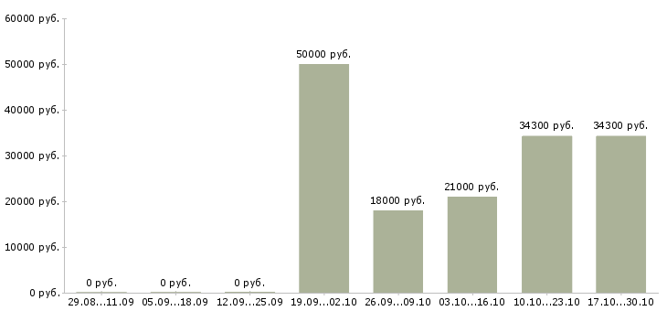 Вакансии сотрудник на прием заявок в Тюмени - Медиана зарплат сотрудник на прием заявок в Тюмени за 2 месяца
