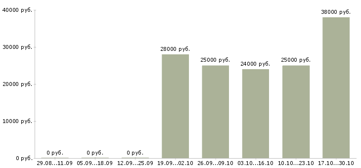 Вакансии сотрудник по обработке корреспонденции в Новосибирске - Медиана зарплат сотрудник по обработке корреспонденции в Новосибирске за 2 месяца