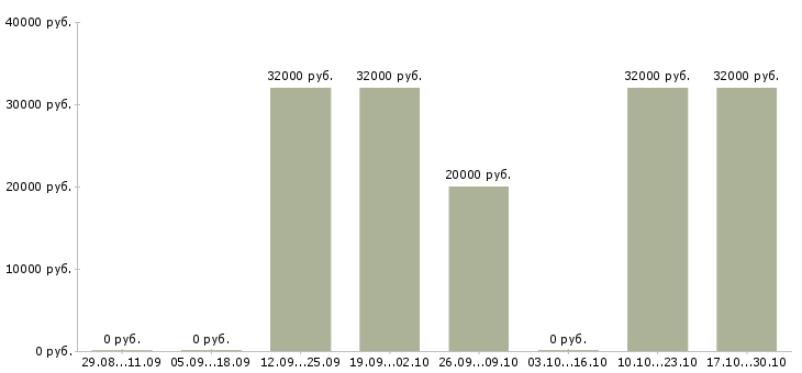 Вакансии сотрудники по привлечению клиентов Бурятия - Медиана зарплат сотрудники по привлечению клиентов Бурятия за 2 месяца