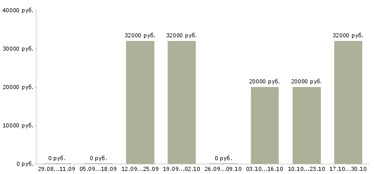 Вакансии сотрудники по привлечению клиентов Мордовия - Медиана зарплат сотрудники по привлечению клиентов Мордовия за 2 месяца