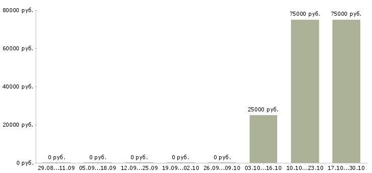 Вакансии специалист отдела заключения договоров в Перми - Медиана зарплат специалист отдела заключения договоров в Перми за 2 месяца