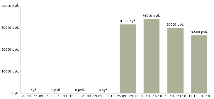 Вакансии специалист отдела оформления документов в Оренбурге - Медиана зарплат специалист отдела оформления документов в Оренбурге за 2 месяца