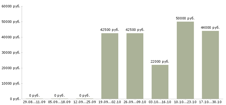 Вакансии специалист отдела оформления документов в Тюмени - Медиана зарплат специалист отдела оформления документов в Тюмени за 2 месяца