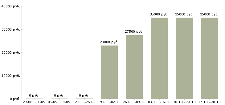 Вакансии специалист по оформлению документации в Вологде - Медиана зарплат специалист по оформлению документации в Вологде за 2 месяца