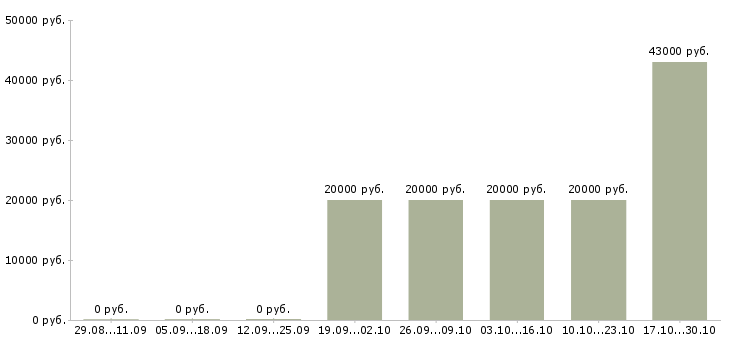 Вакансии специалист по работе с регионами в Чебоксарах - Медиана зарплат специалист по работе с регионами в Чебоксарах за 2 месяца