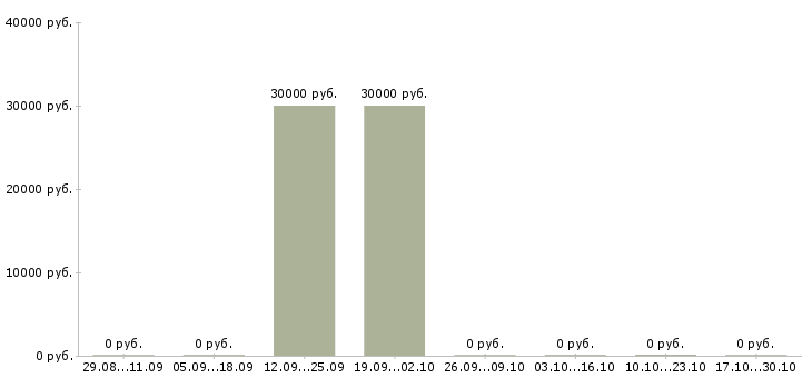 Вакансии специалист по технической поддержке клиентов в Красноярске - Медиана зарплат специалист по технической поддержке клиентов в Красноярске за 2 месяца