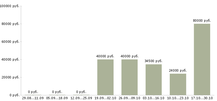Вакансии территориальный менеджер розничной сети в Екатеринбурге - Медиана зарплат территориальный менеджер розничной сети в Екатеринбурге за 2 месяца