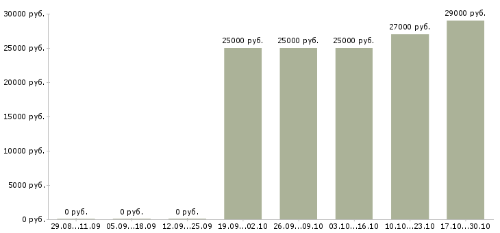 Вакансии технический специалист отдела продаж в Уфе - Медиана зарплат технический специалист отдела продаж в Уфе за 2 месяца