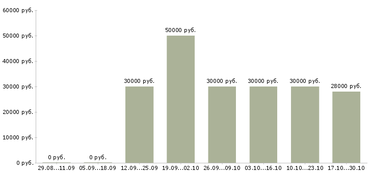 Вакансии требуется менеджер для работы дома в Владивостоке - Медиана зарплат требуется менеджер для работы дома в Владивостоке за 2 месяца