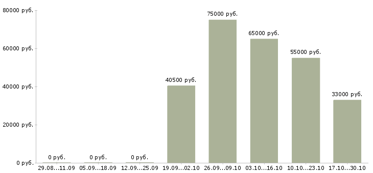 Вакансии упаковщик одежды на складе в Подольске - Медиана зарплат упаковщик одежды на складе в Подольске за 2 месяца