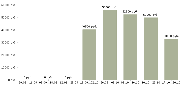 Вакансии упаковщик склада одежды в Подольске - Медиана зарплат упаковщик склада одежды в Подольске за 2 месяца