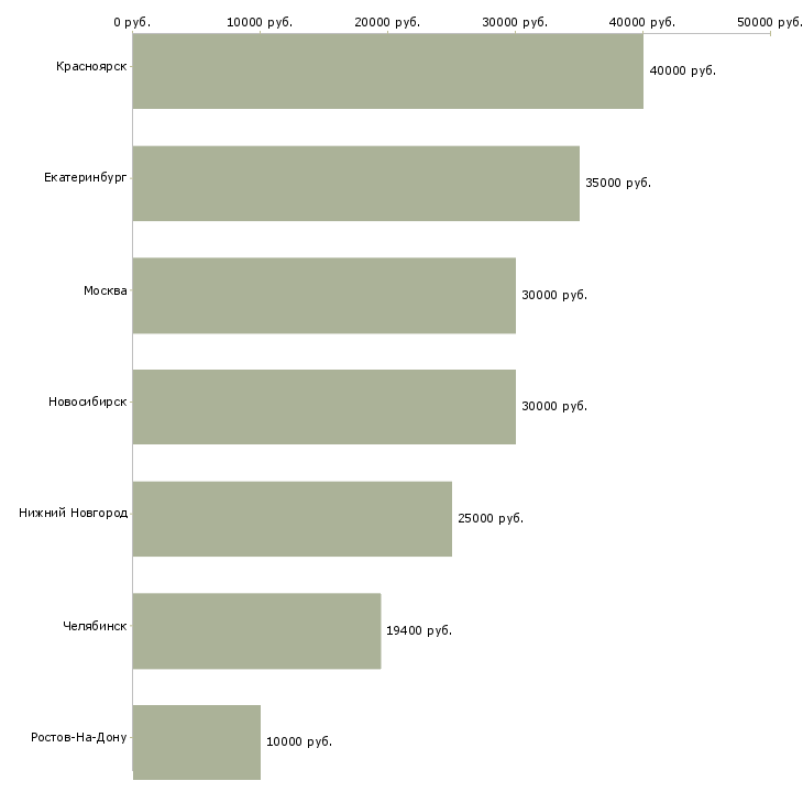 Поиск работы агент по продажам страховых продуктов-Медиана зарплаты для вакансии «агент по продажам страховых продуктов» в других городах