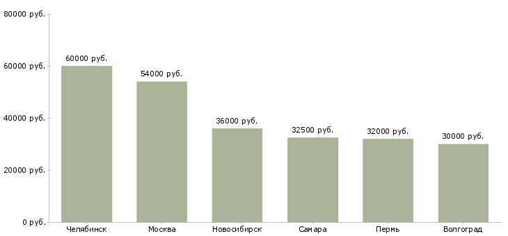 Поиск работы администратор баз данных ms sql-Медиана зарплаты для вакансии «администратор баз данных ms sql» в других городах