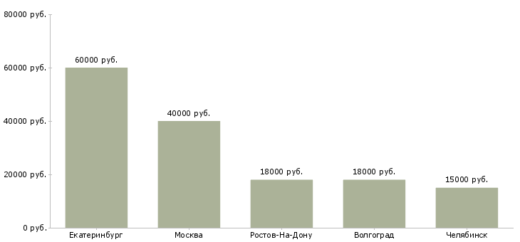 Поиск работы ассистент продавца-Медиана зарплаты для вакансии «ассистент продавца» в других городах