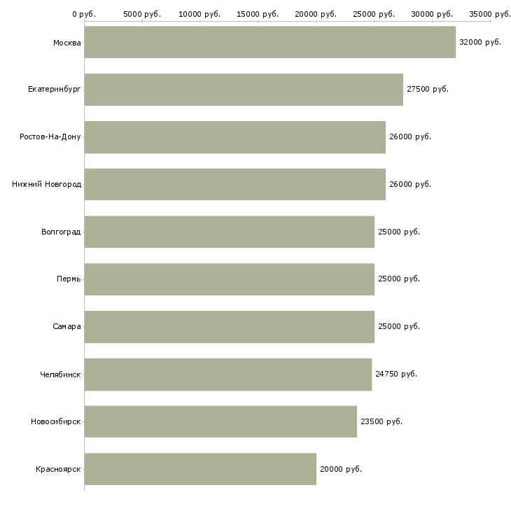 Поиск работы консультант в сети интернет-Медиана зарплаты для вакансии «консультант в сети интернет» в других городах