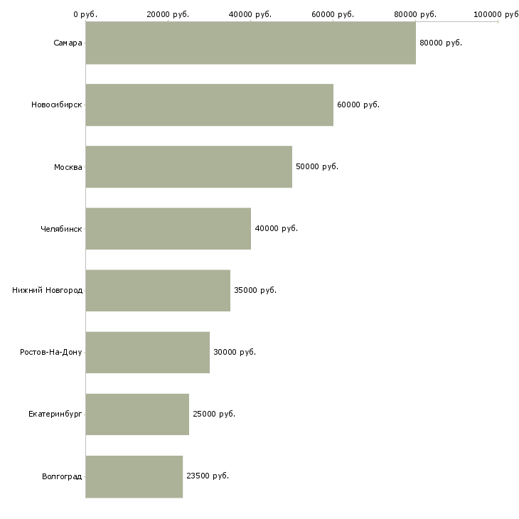 Поиск работы координатор по переговорам-Медиана зарплаты для вакансии «координатор по переговорам» в других городах