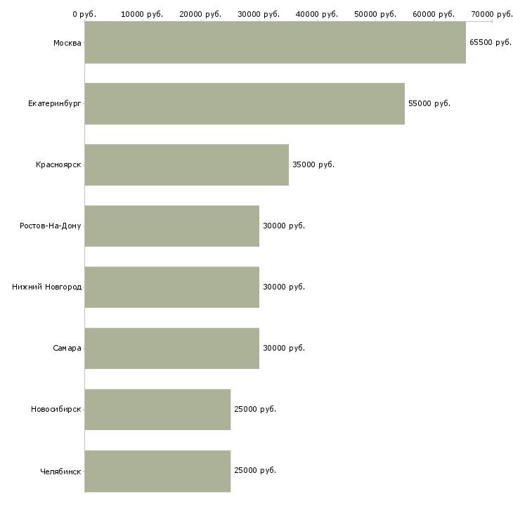 Поиск работы менеджер по продажам маркетинговых исследований-Медиана зарплаты для вакансии «менеджер по продажам маркетинговых исследований» в других городах