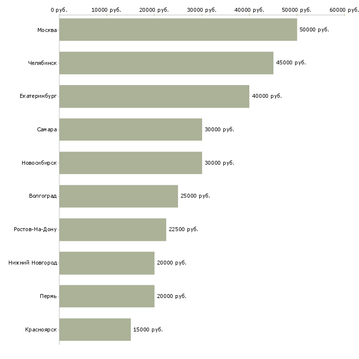 Поиск работы менеджер по продажам программного продукта-Медиана зарплаты для вакансии «менеджер по продажам программного продукта» в других городах