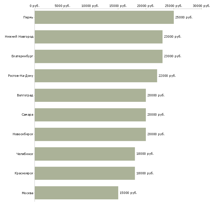 Поиск работы на дому стабильный доход-Медиана зарплаты для вакансии «на дому стабильный доход» в других городах