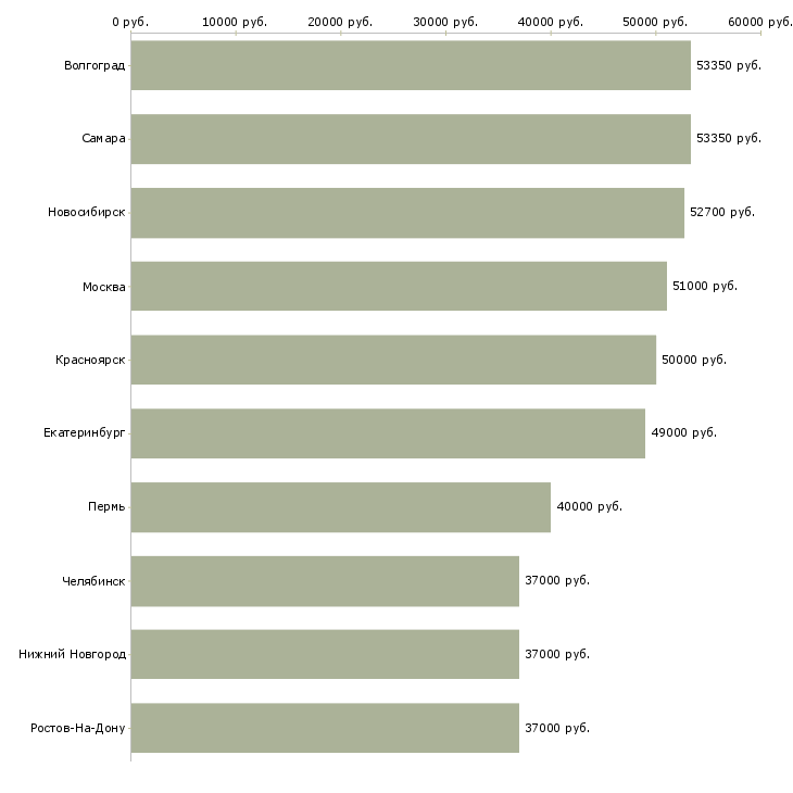 Поиск работы оператор склада вахта-Медиана зарплаты для вакансии «оператор склада вахта» в других городах
