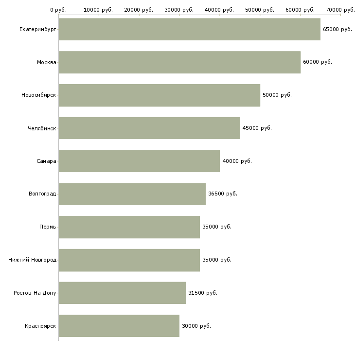 Поиск работы риелтор по жилой недвижимости-Медиана зарплаты для вакансии «риелтор по жилой недвижимости» в других городах