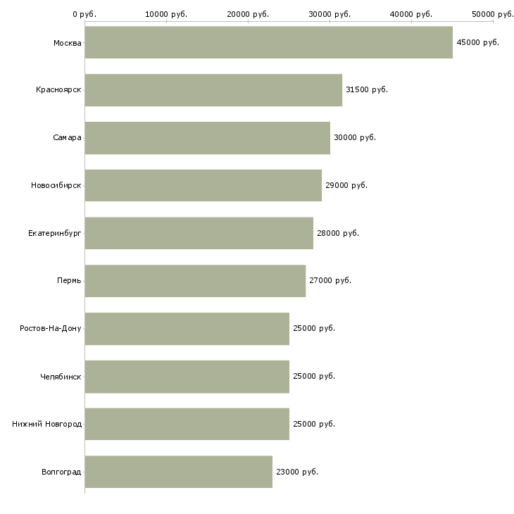 Поиск работы сотрудник по делопроизводству-Медиана зарплаты для вакансии «сотрудник по делопроизводству» в других городах