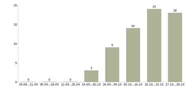 Работа специалист по оформлении документации Бурятия - Число вакансий Бурятия по специальности специалист по оформлении документации за 2 месяца
