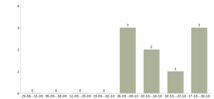 Работа сотрудник в делопроизводство Карелия - Число вакансий Карелия по специальности сотрудник в делопроизводство за 2 месяца