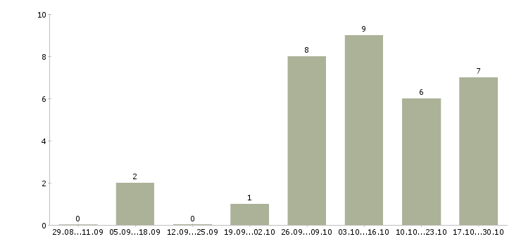 Работа удаленный сотрудник через интернет Коми - Число вакансий Коми по специальности удаленный сотрудник через интернет за 2 месяца