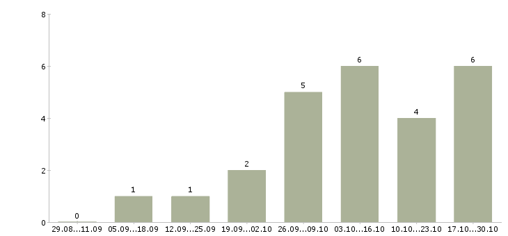 Работа администратор по работе с заказами Мордовия - Число вакансий Мордовия по специальности администратор по работе с заказами за 2 месяца