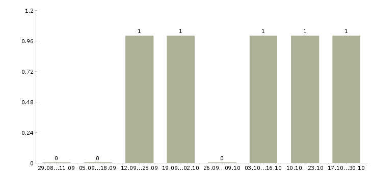 Работа сотрудники по привлечению клиентов Мордовия - Число вакансий Мордовия по специальности сотрудники по привлечению клиентов за 2 месяца
