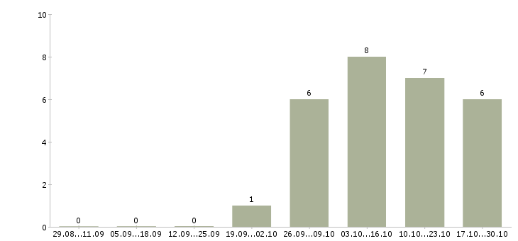 Работа администратор баз данных ms sql Санкт-петербург - Число вакансий Санкт-петербург по специальности администратор баз данных ms sql за 2 месяца
