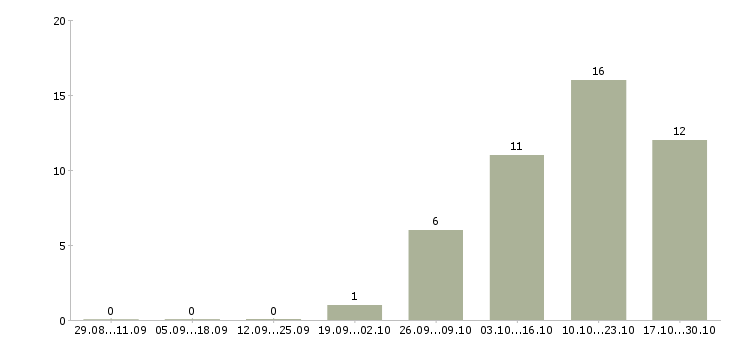 Работа координатор по переговорам Санкт-петербург - Число вакансий Санкт-петербург по специальности координатор по переговорам за 2 месяца