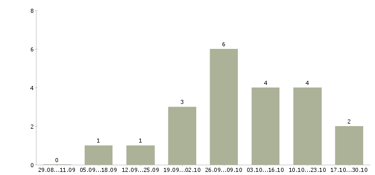 Работа охранник на складской комплекс Санкт-петербург - Число вакансий Санкт-петербург по специальности охранник на складской комплекс за 2 месяца