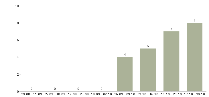 Работа помощник руководителя на дому Санкт-петербург - Число вакансий Санкт-петербург по специальности помощник руководителя на дому за 2 месяца