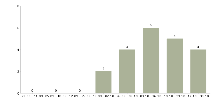 Работа слесарь по доводке Санкт-петербург - Число вакансий Санкт-петербург по специальности слесарь по доводке за 2 месяца