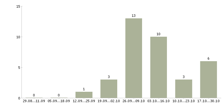 Работа специалист по подбору сотрудников в Архангельске - Число вакансий в Архангельске по специальности специалист по подбору сотрудников за 2 месяца