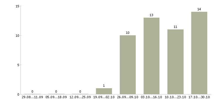 Работа менеджер по работе с ассортиментом в Астрахани - Число вакансий в Астрахани по специальности менеджер по работе с ассортиментом за 2 месяца