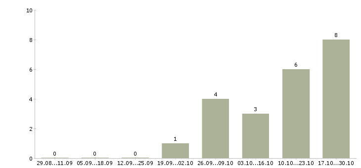 Работа сотрудник по делопроизводству в Барнауле - Число вакансий в Барнауле по специальности сотрудник по делопроизводству за 2 месяца