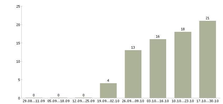 Работа специалист по оформлению документации в Брянске - Число вакансий в Брянске по специальности специалист по оформлению документации за 2 месяца